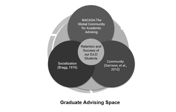 NACADA > Resources > Academic Advising Today > View Articles