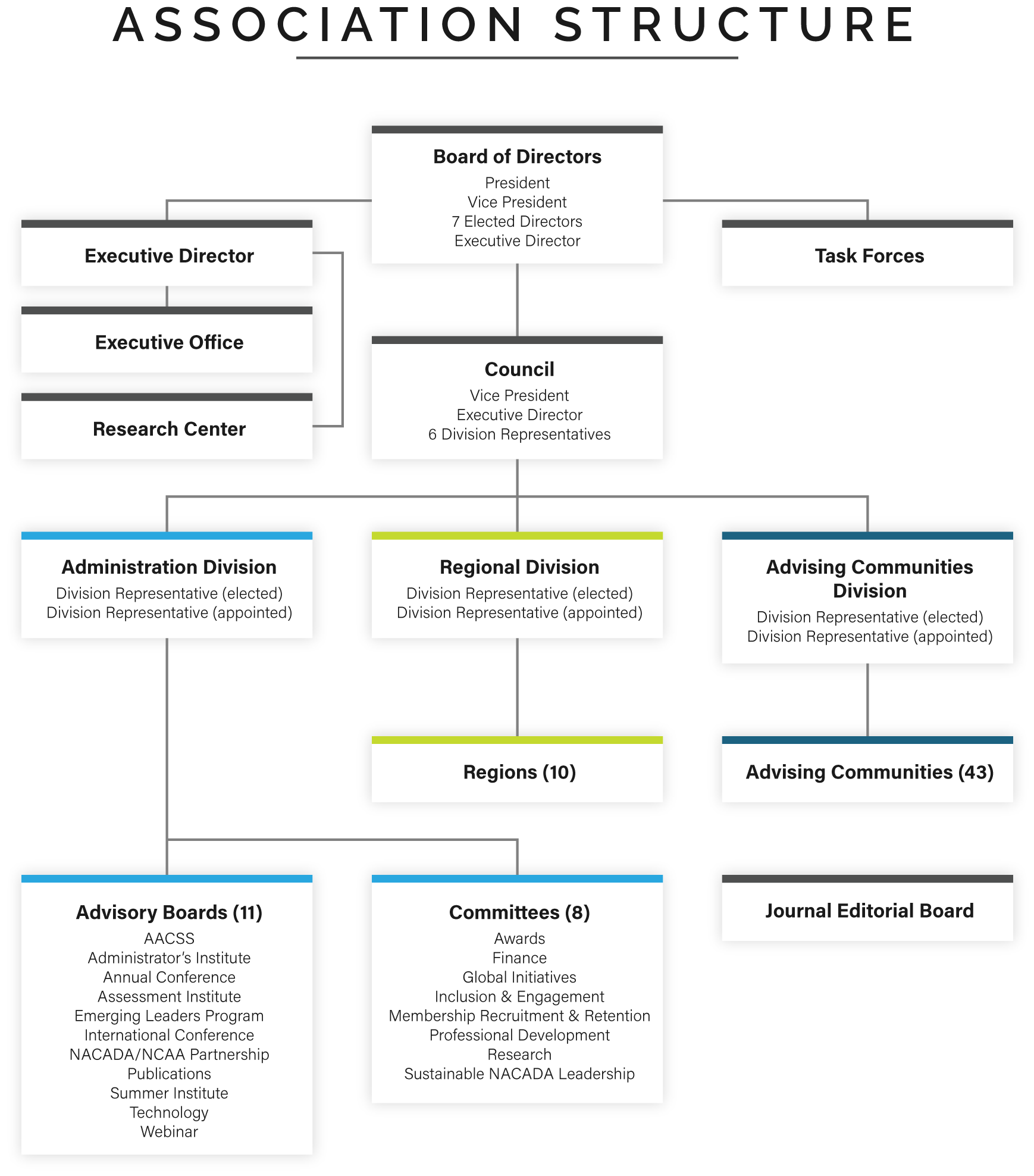NACADA Organizational Structure