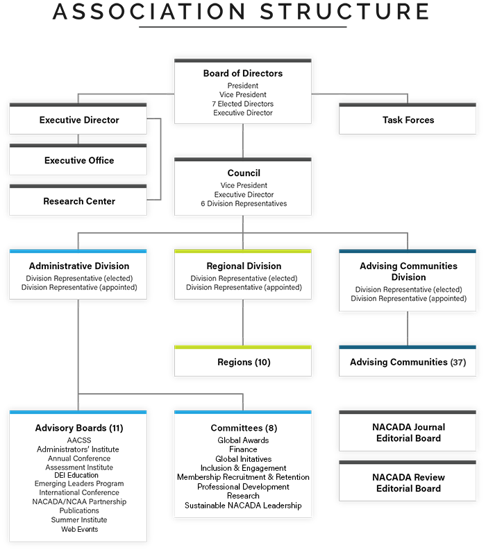 Associate Structure Graphic