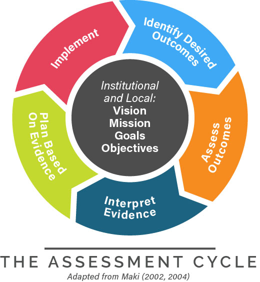 What Is The Assessment Cycle