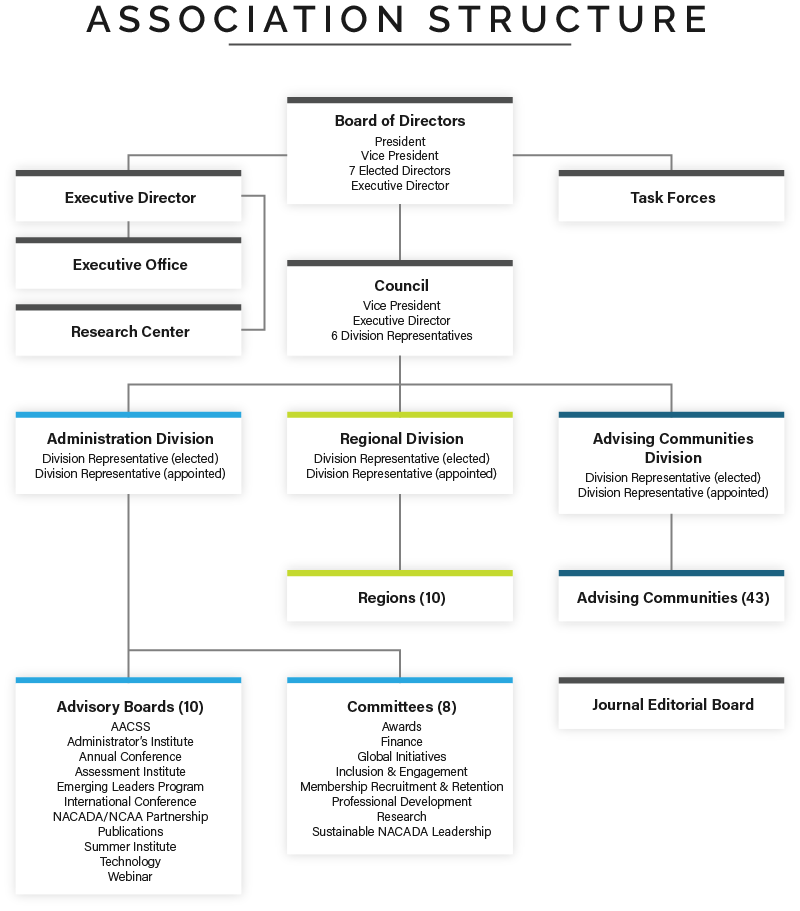 NACADA Organizational Structure